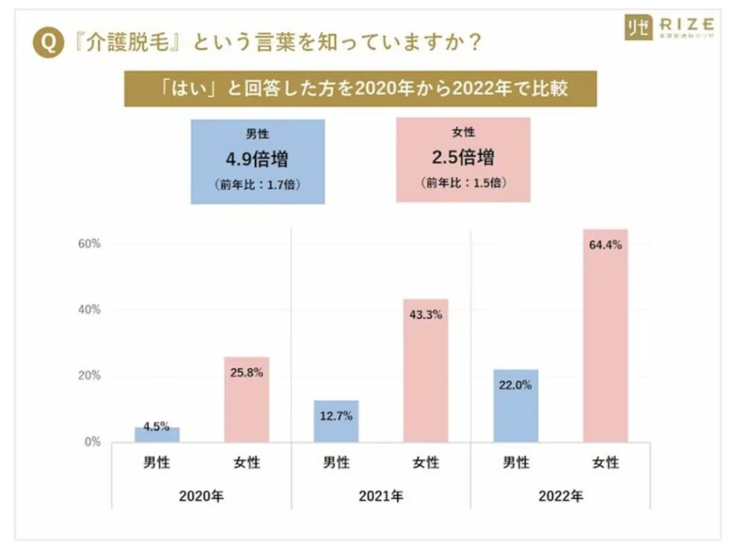 介護脱毛のグラフ