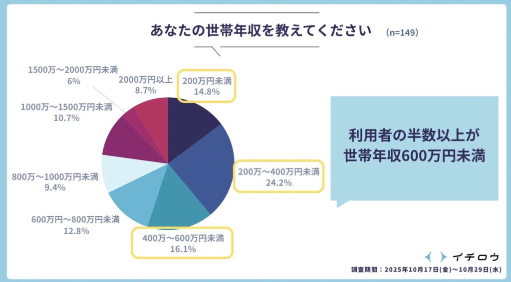 イチロウへのひと月の支払額
