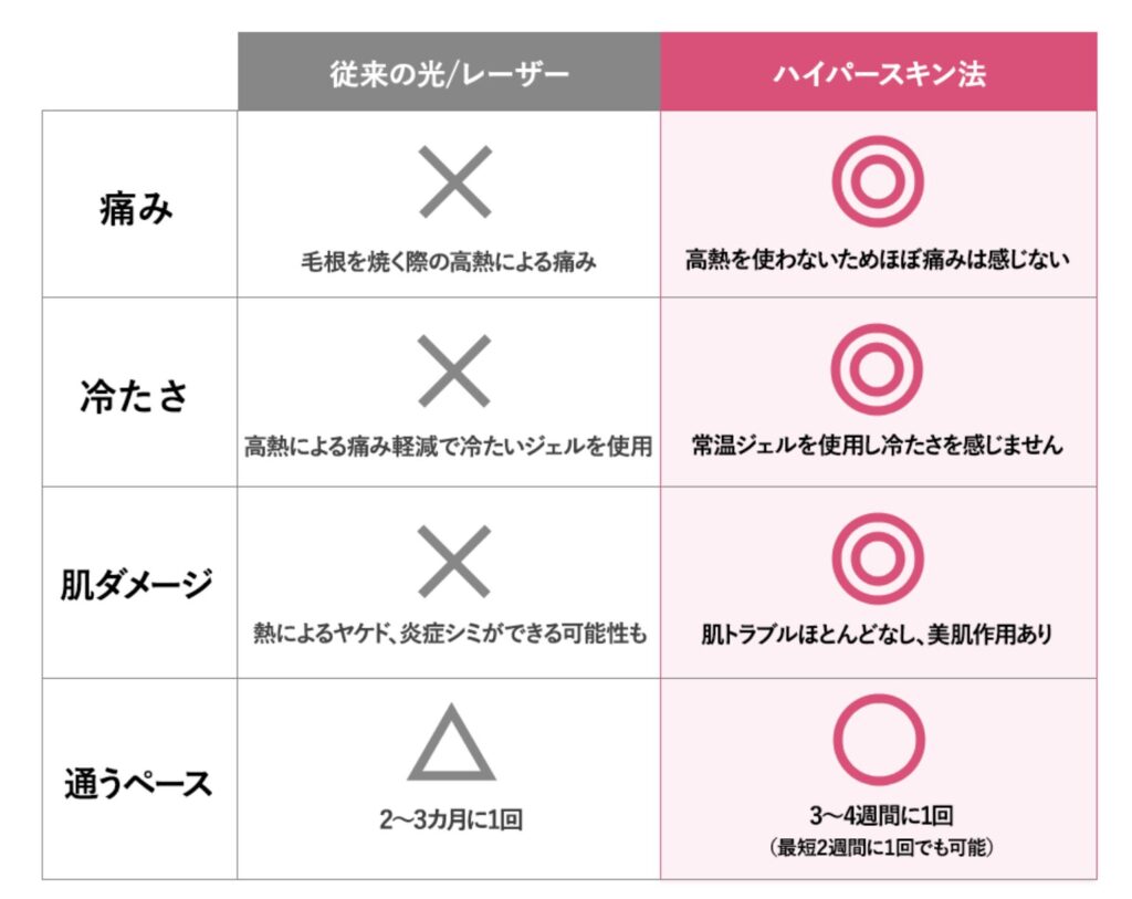 comparison