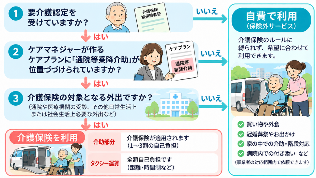 介護タクシー選び方フローチャート