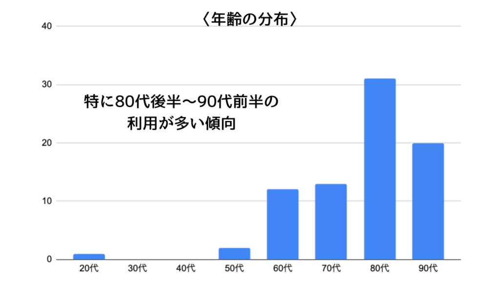 Age distribution