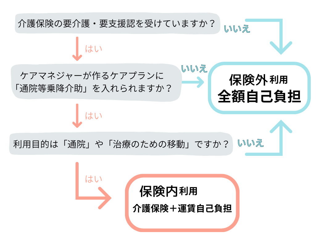 flowchart