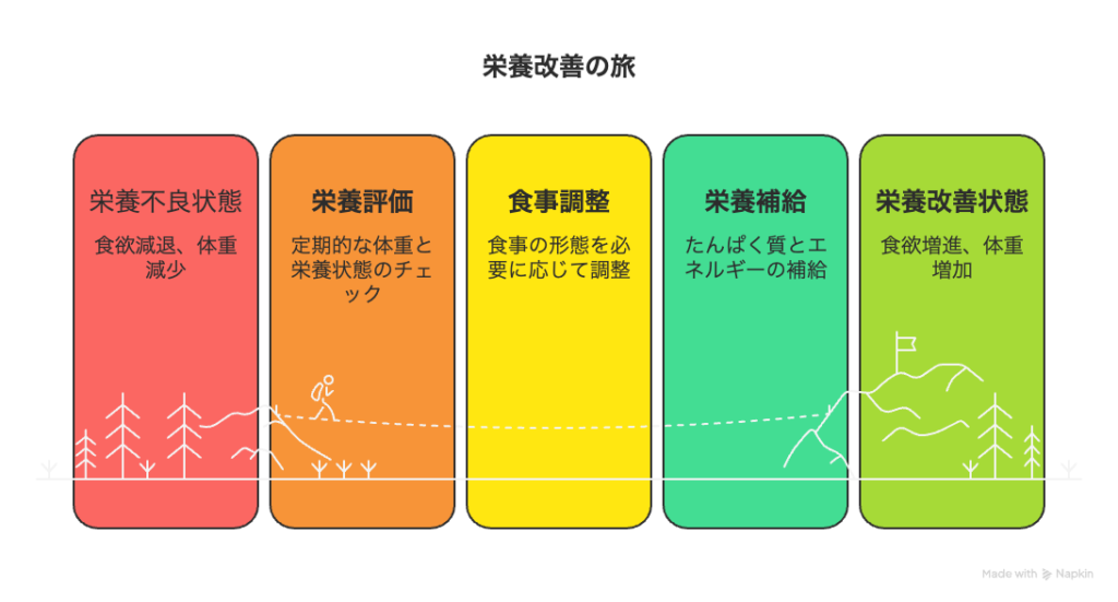 Nutritional improvement