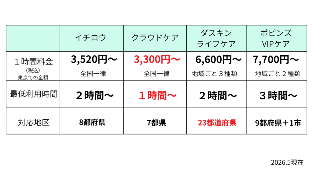 Comparison of outing support