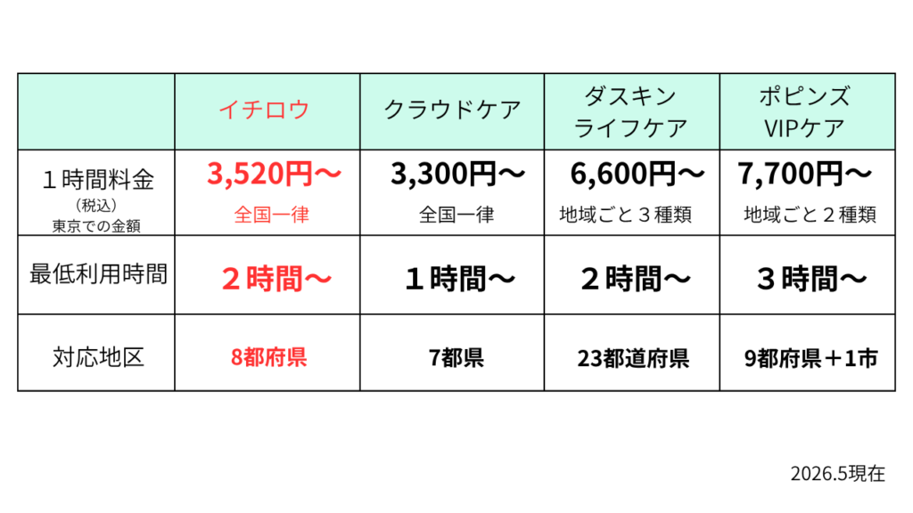 Comparison of outing support