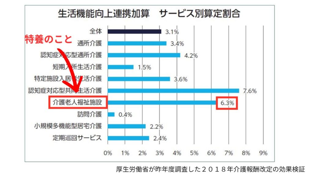 Life function improvement cooperation addition