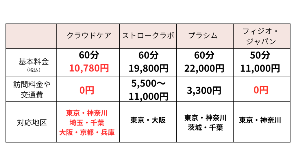 Rehabilitation Comparison