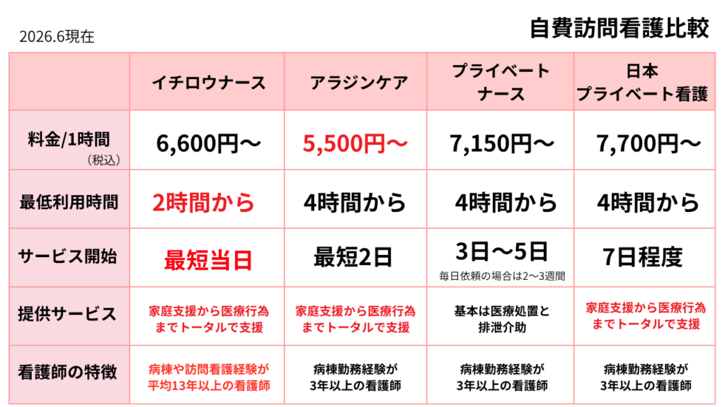 自費訪問看護比較表