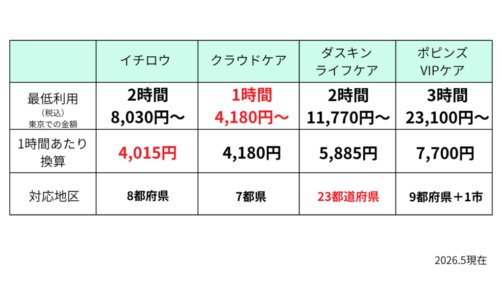自費介護比較表