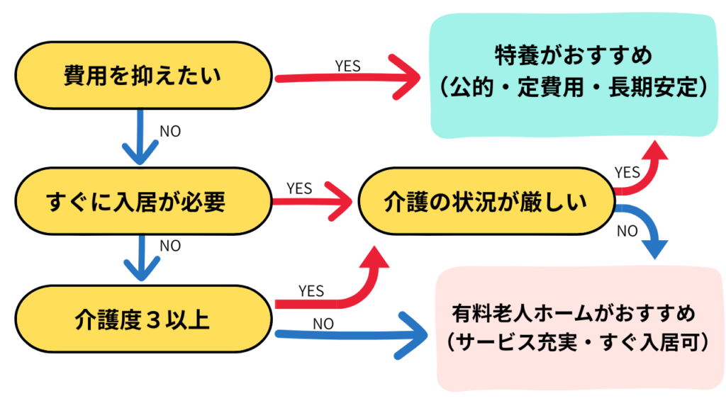 flowchart