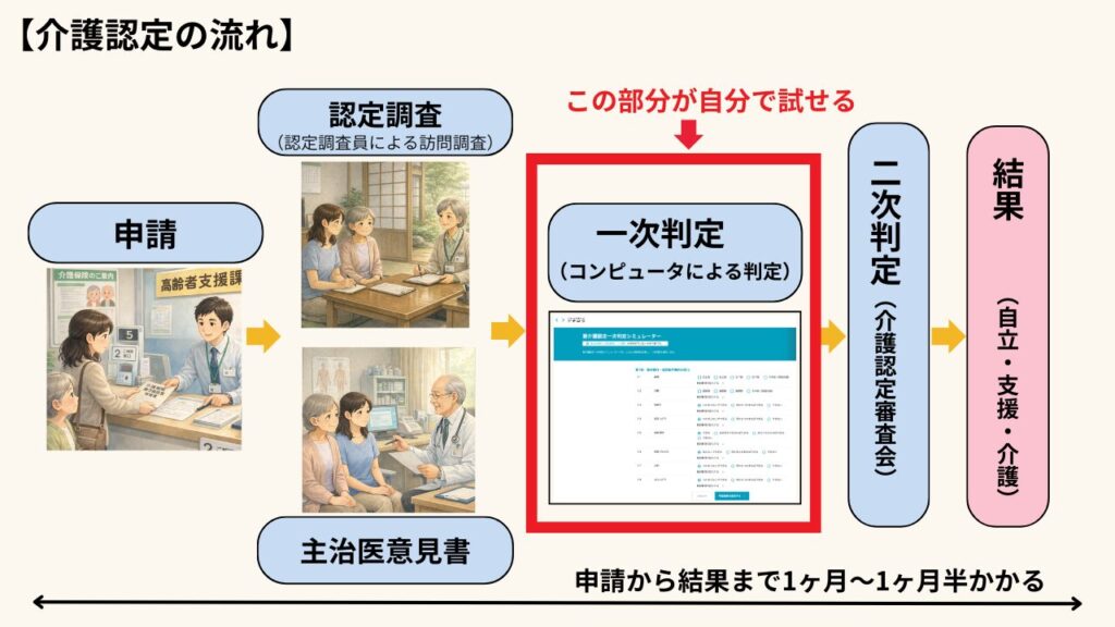 介護認定の流れ