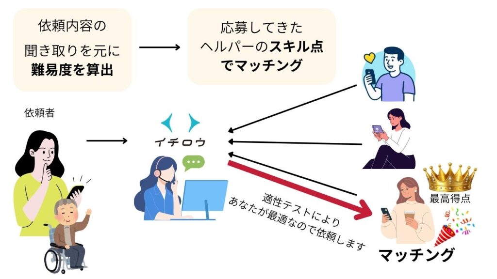 イチロウマッチングシステム