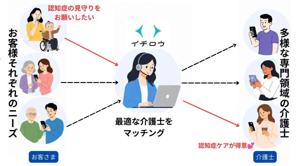 イチロウのマッチングの仕組み