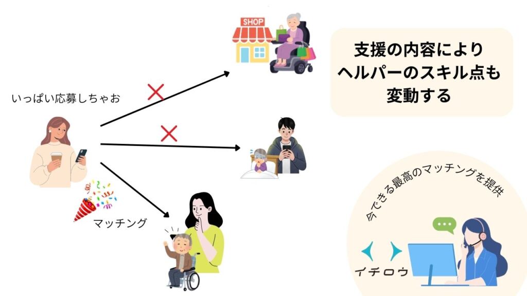 ヘルパー採用システム