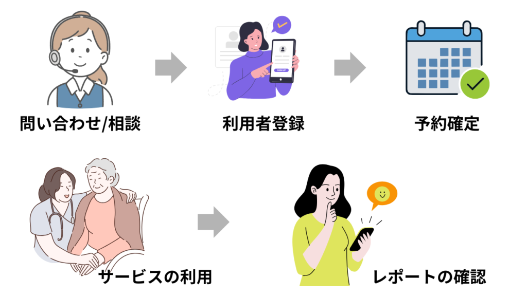 How to use it
