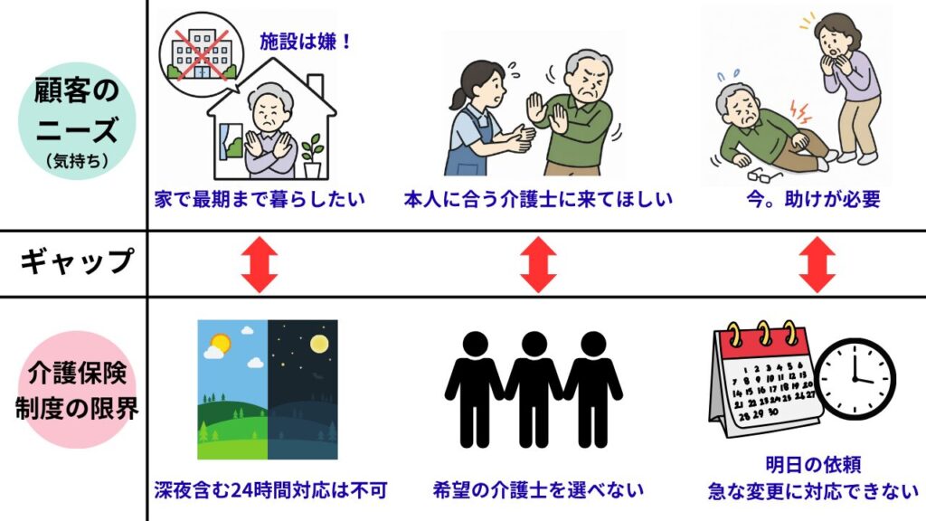 顧客ニーズとのギャップを埋める介護保険外サービス