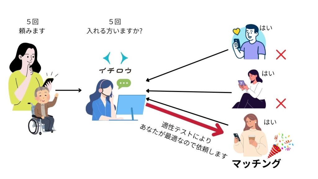 イチロウマッチングシステム