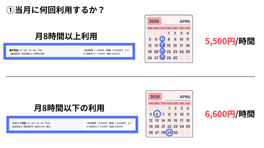 How many times will you use it?