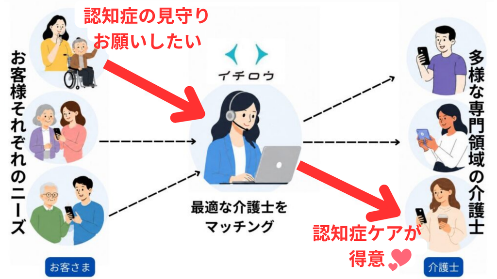 イチロウマッチングシステム