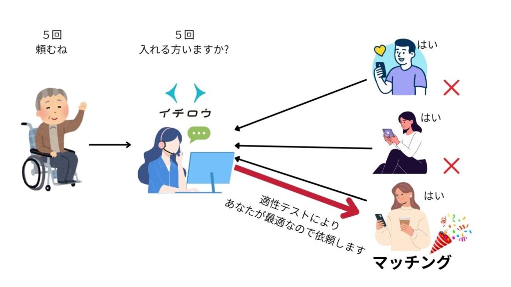Ichiro Matching System