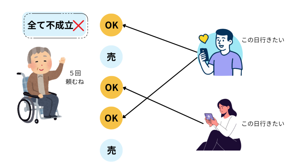 Cloud Care Matching System