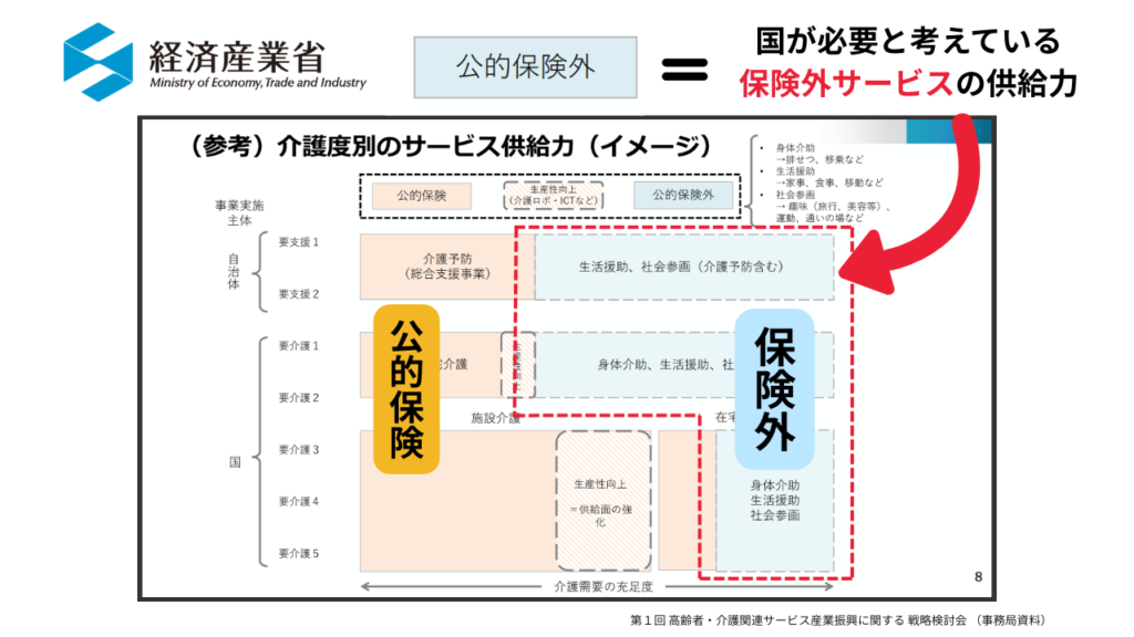 Supply capacity of non-insurance services