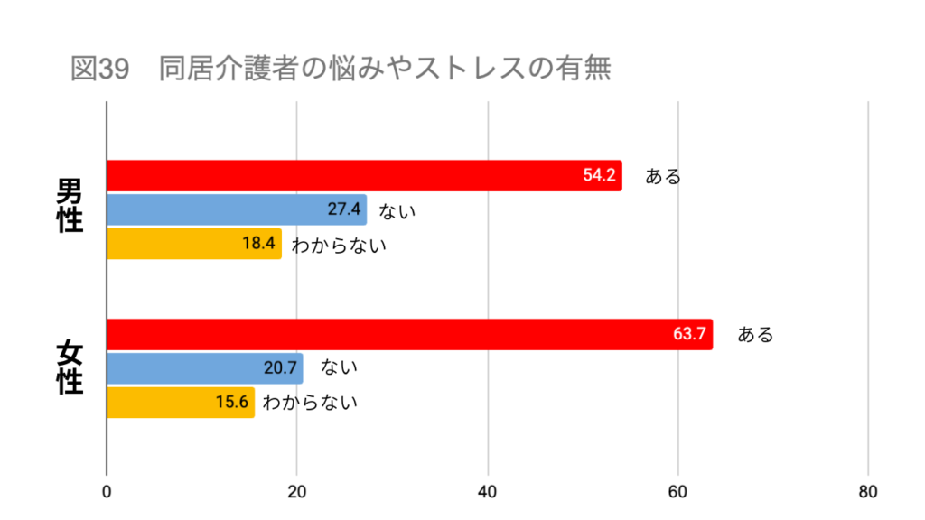 介護ストレスの有無