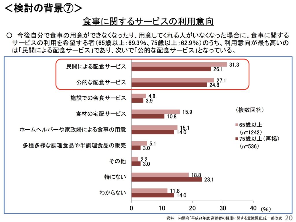 内閣府宅食について