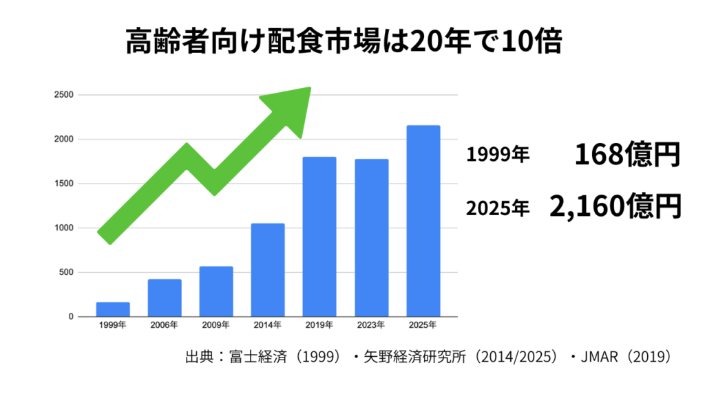 宅食市場の伸び