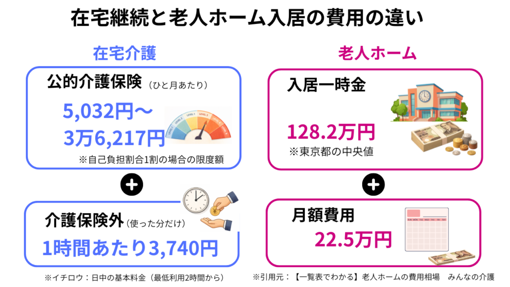 在宅継続と老人ホーム入居の費用の違い