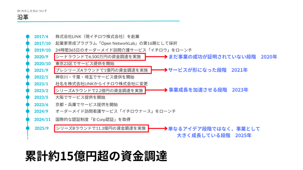 介護のイチロウの沿革