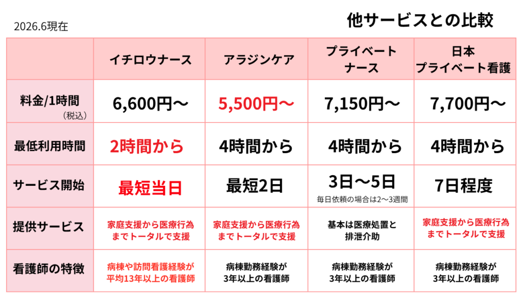 自費看護サービス比較表