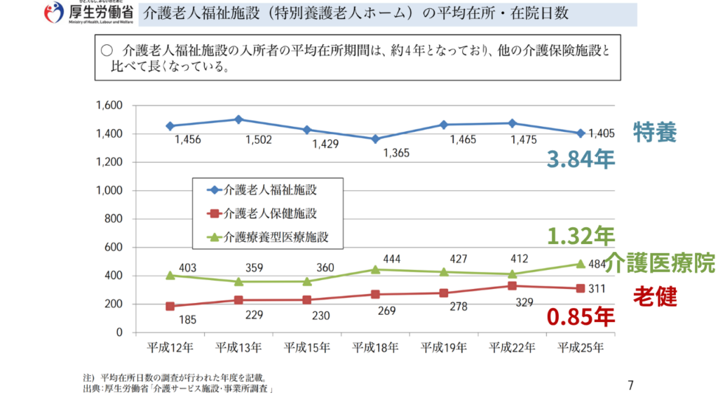 介護施設の平均在院日数