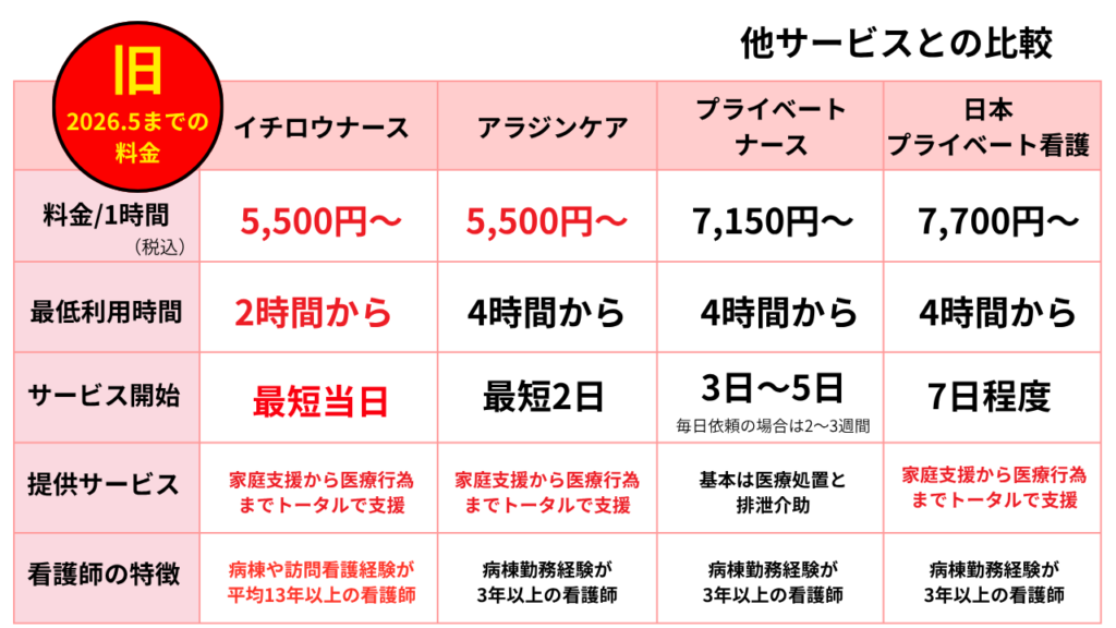 Comparison of private nursing care services