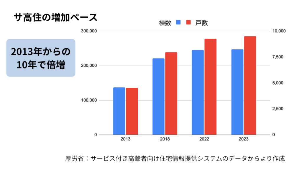 サービス付き高齢者向け住宅（サ高住）の増加ペースのグラフ