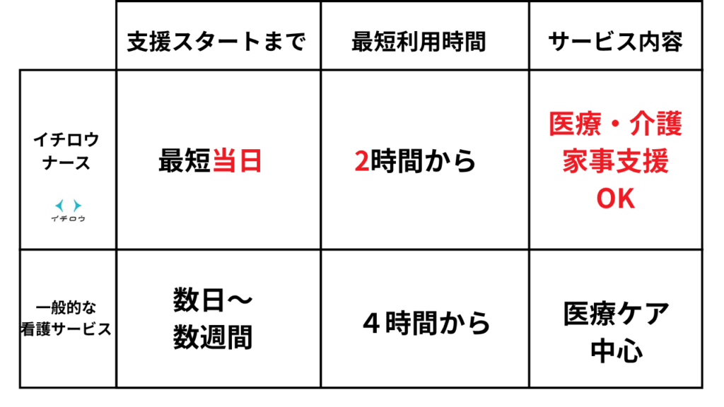 看護サービス比較