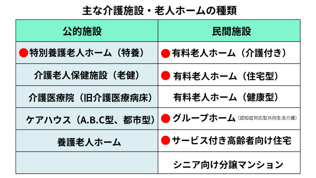 選択肢になりやすい老人ホームの種類