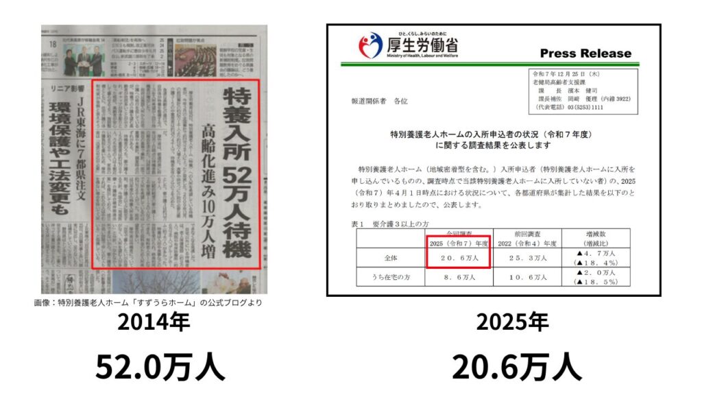 特養待機者数の変化