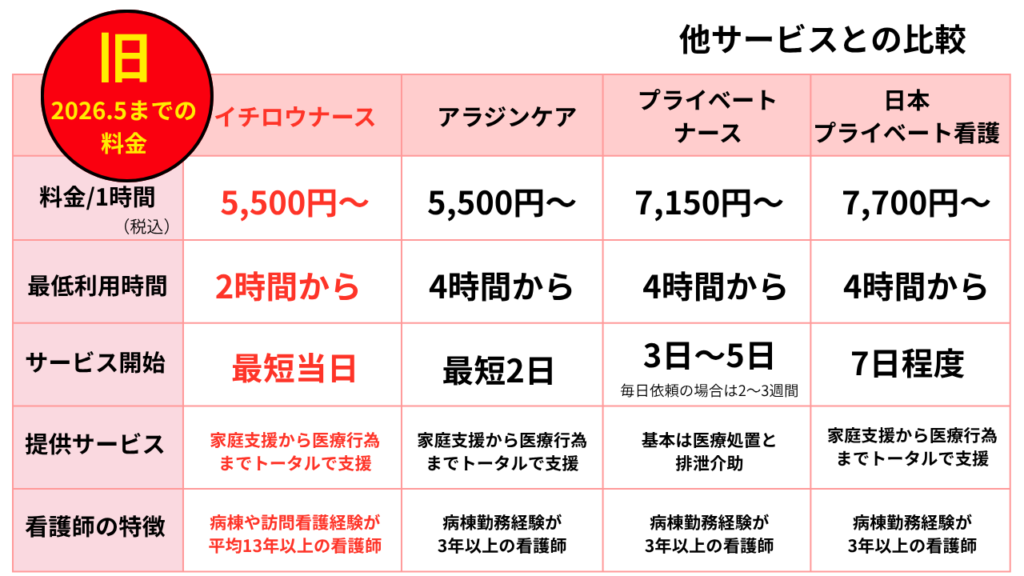 旧料金表イチロウナース